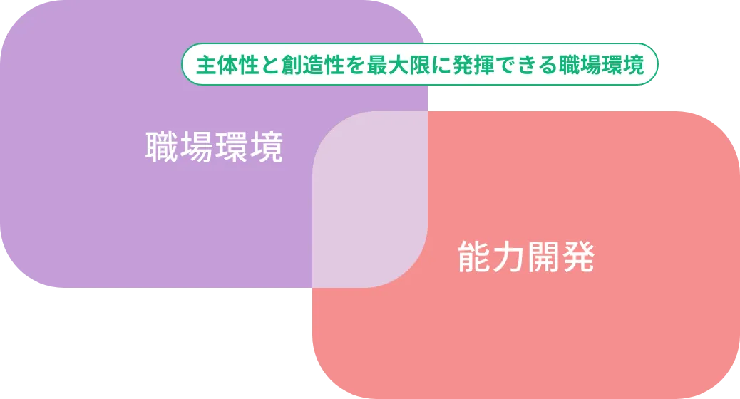 主体性と創造性を最大限に発揮できる職場環境