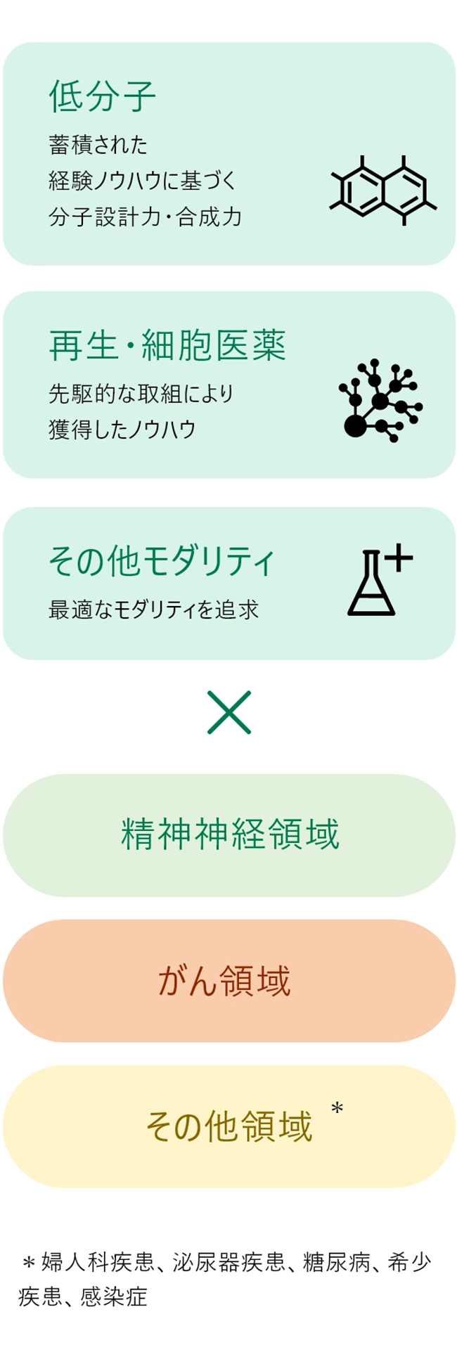 2つの重点疾患領域とその他領域の取組