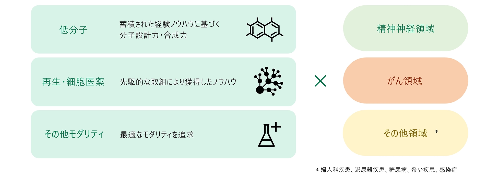 低分子 蓄積された
                    経験ノウハウに基づく分子設計力・合成力 再生・細胞医薬 先駆的な取組により獲得したノウハウ 非医薬（フロンティア）メンタルレジリエンス領域での展開 その他モダリティ 最適なモダリティを追求 ☓ 精神神経領域 がん領域 その他領域※ ＊婦人科疾患、泌尿器疾患、糖尿病、希少疾患、感染症