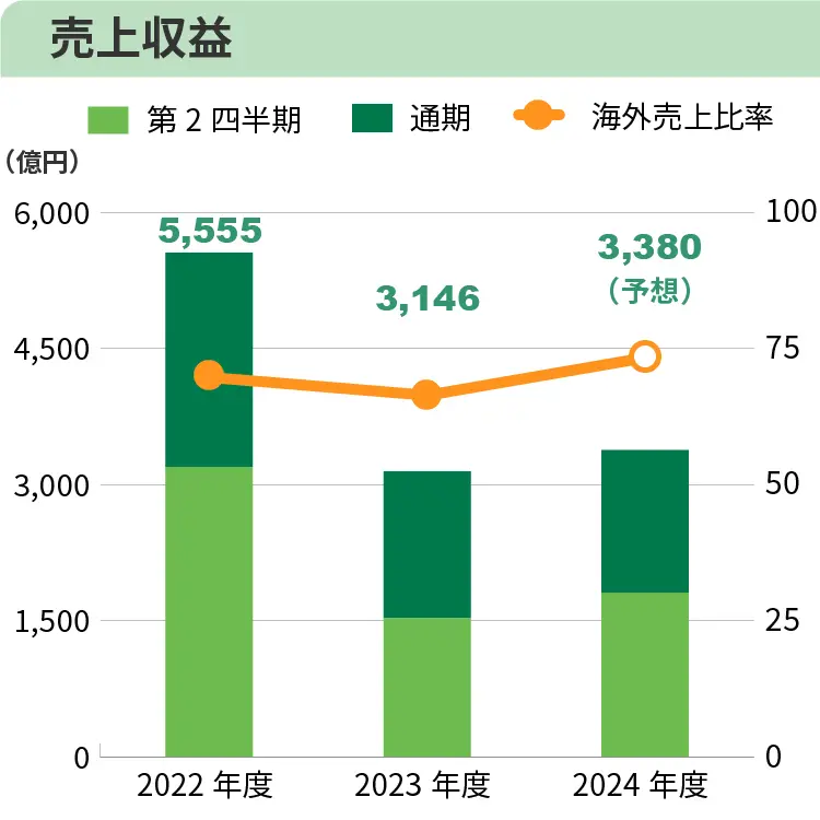 売上収益