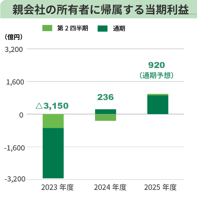 親会社の所有者に帰属する当期利益