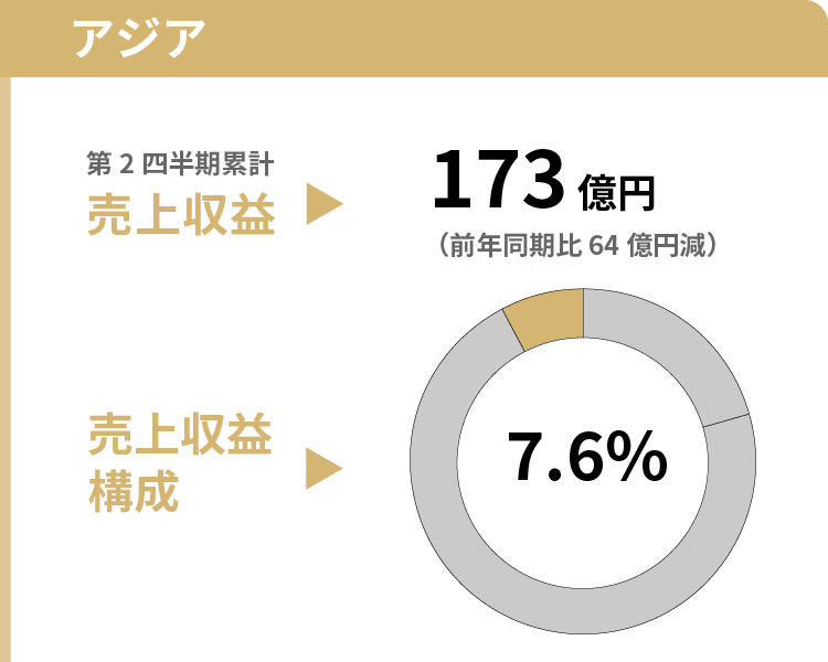 親会社の所有者に帰属する当期利益