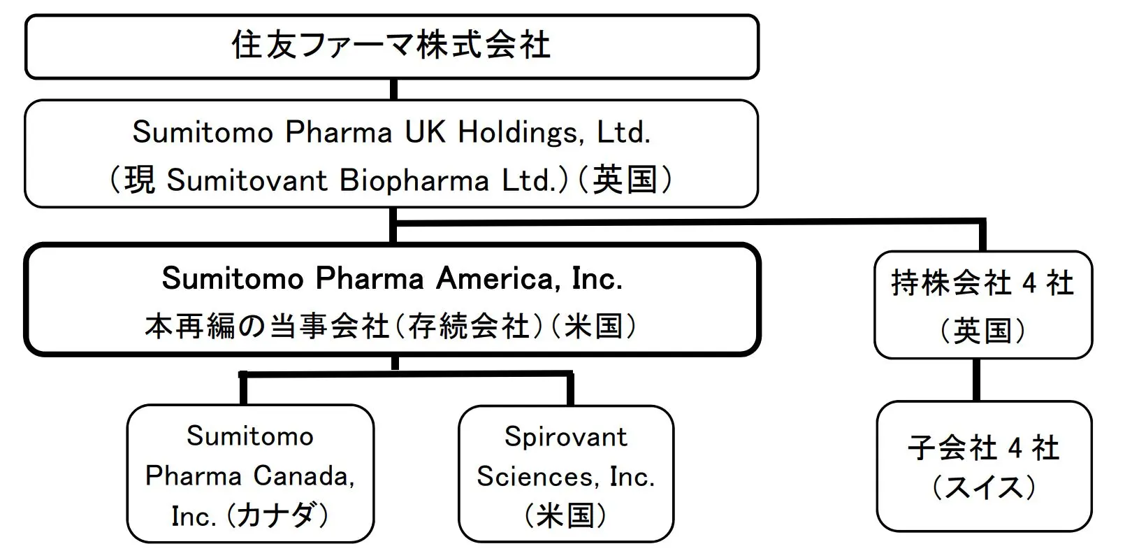 再編後の英国持株会社および北米・スイス子会社の体制図