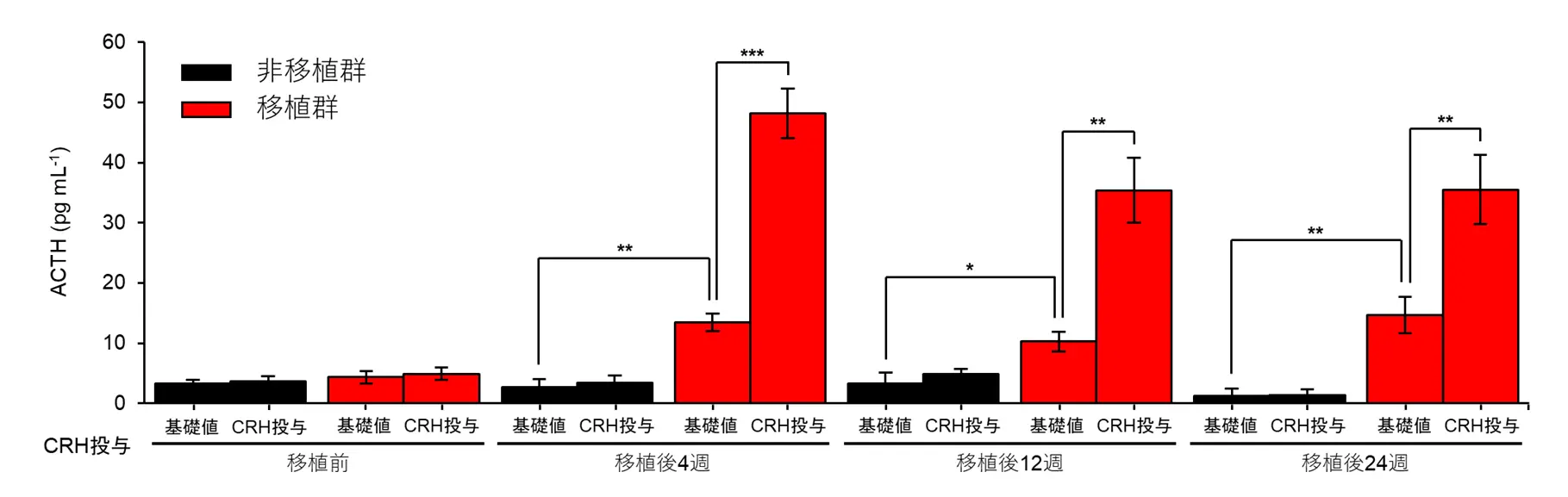 図4:移植群での血中ACTH濃度(非移植群との比較)