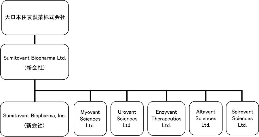 図：戦略的提携に関する手続き完了以降のSumitovant Biopharmaに関連する体系図