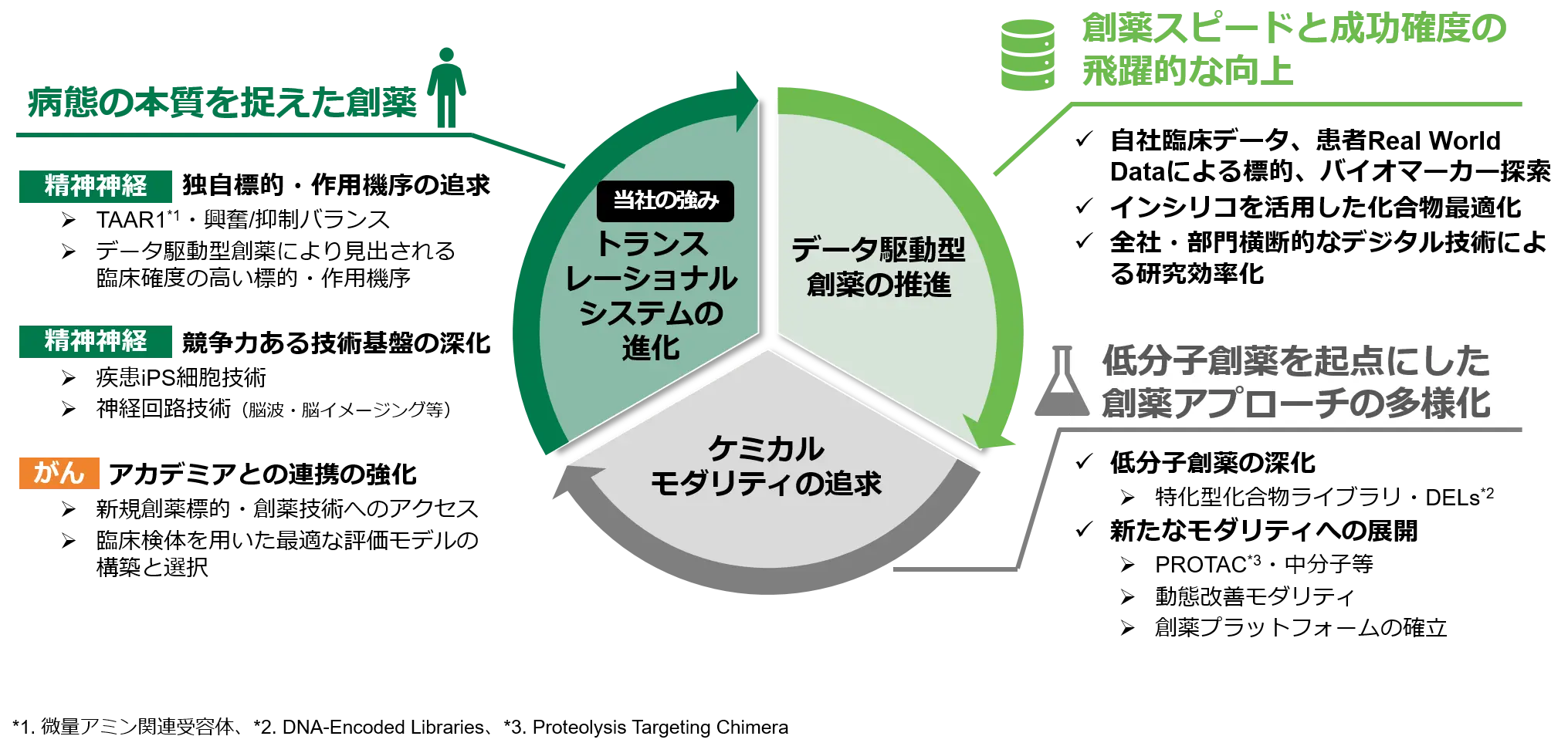 創薬研究