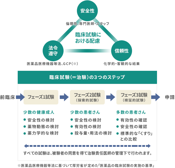 臨床試験のイメージ図