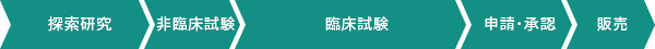 製品開発研究のプロセス