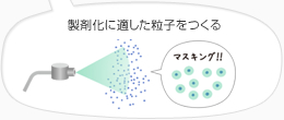 製剤化に適した粒子をつくる