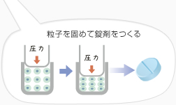 粒子を固めて錠剤をつくる