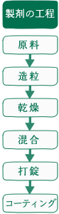 製剤の工程