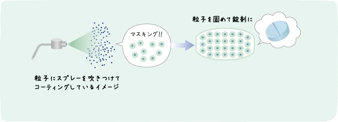 粒子をマスク