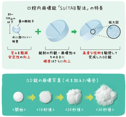 口腔内崩壊錠「SUITAB製法」の特長