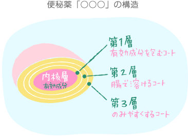 便秘薬「◯◯◯」の構造