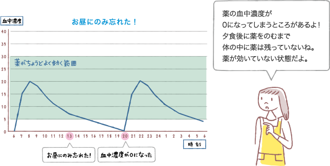 お昼にのみ忘れた！　薬の血中濃度が0になってしまうところがあるよ！夕食後に薬をのむまで体の中に薬は残っていないね。薬が効いていない状態だよ。