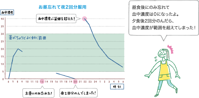 お昼忘れて夜2回分服用　昼食後にのみ忘れて血中濃度は０になったよ。夕食後2回分のんだら、血中濃度が範囲を超えてしまった！