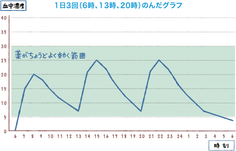 1日3回（6時、13時、20時）のんだグラフ