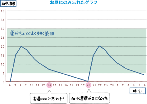 お昼にのみ忘れたグラフ