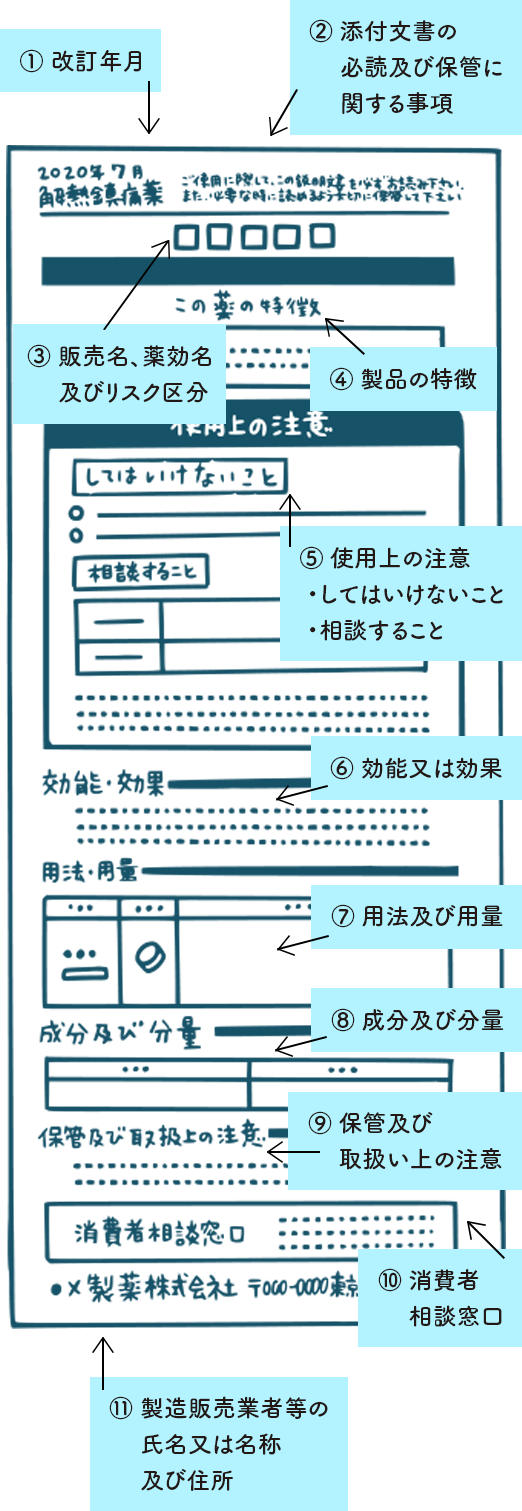 市販薬の「添付文書」を読み解く 薬の自由研究ガイド Vol.6