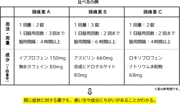 比べ方の例