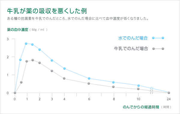 図：牛乳が薬の吸収を悪くした例