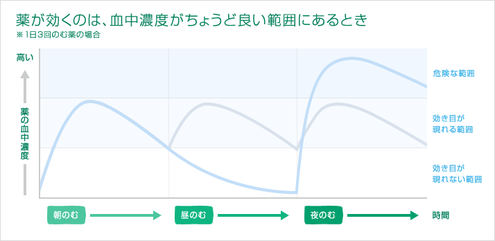 図：薬が効くのは、血中濃度がちょうど良い範囲にあるとき※1日3回のむ薬の場合