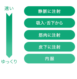 速い→ゆっくり　静脈に注射→吸入・舌下から→筋肉に注射→皮下に注射→内服