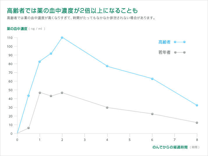 図：高齢者では薬の血中濃度が2倍以上になることも