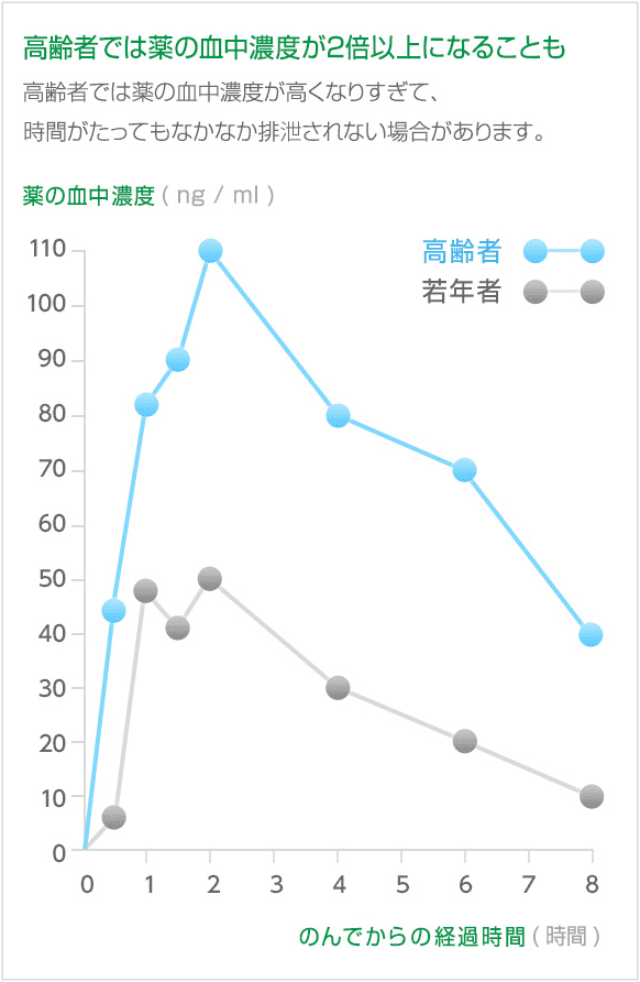 図：高齢者では薬の血中濃度が2倍以上になることも