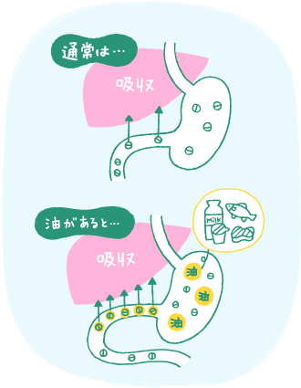 薬の吸収が良くなり過ぎる