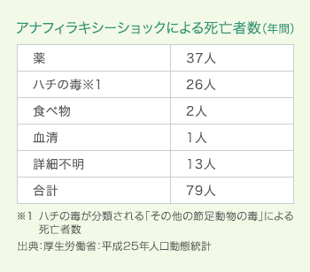 アナフィラキシーショックによる死亡者数