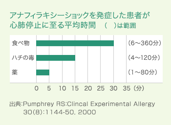 アナフィラキシーショックを発症した患者が
    心肺停止に至る平均時間