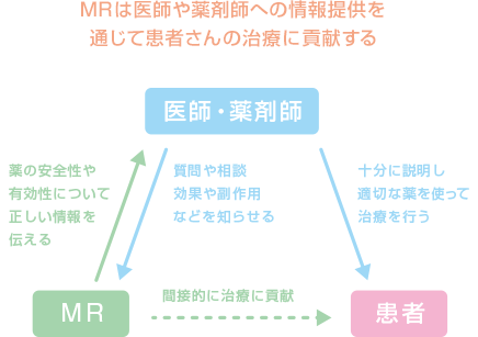 MRは医師や薬剤師への情報提供を通じて患者さんの治療に貢献する