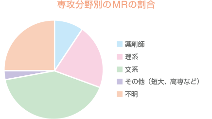 専攻分野別のMRの割合