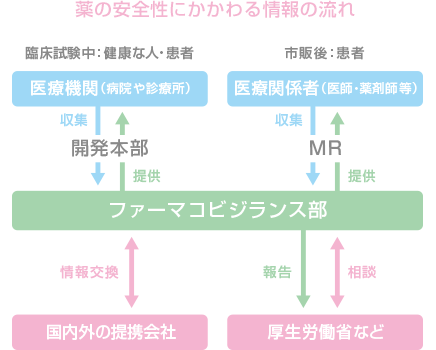 薬の安全性にかかわる情報の流れ