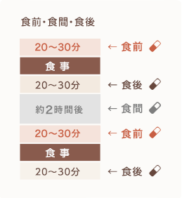 図：食前・食間・食後