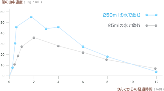 図：薬の血中濃度とのんでからの経過時間のグラフ