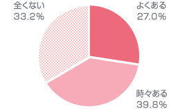 図：水・ぬるま湯以外で薬をのんだことがある人の割合