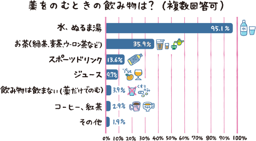 薬をのみときの飲み物は？（複数回答可）