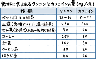 飲料に含まれるタンニンとカフェインの量（mg/dL）