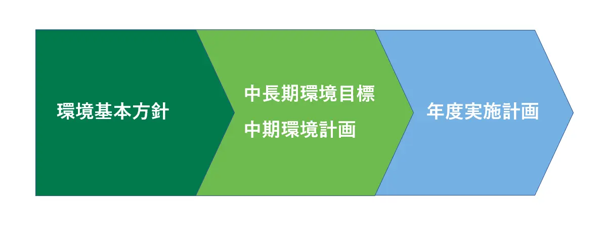 環境目標