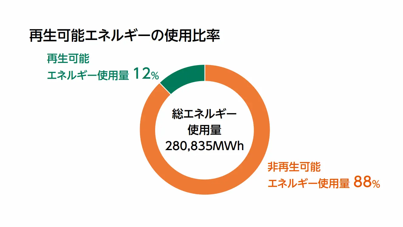 再生可能エネルギーの使用比率