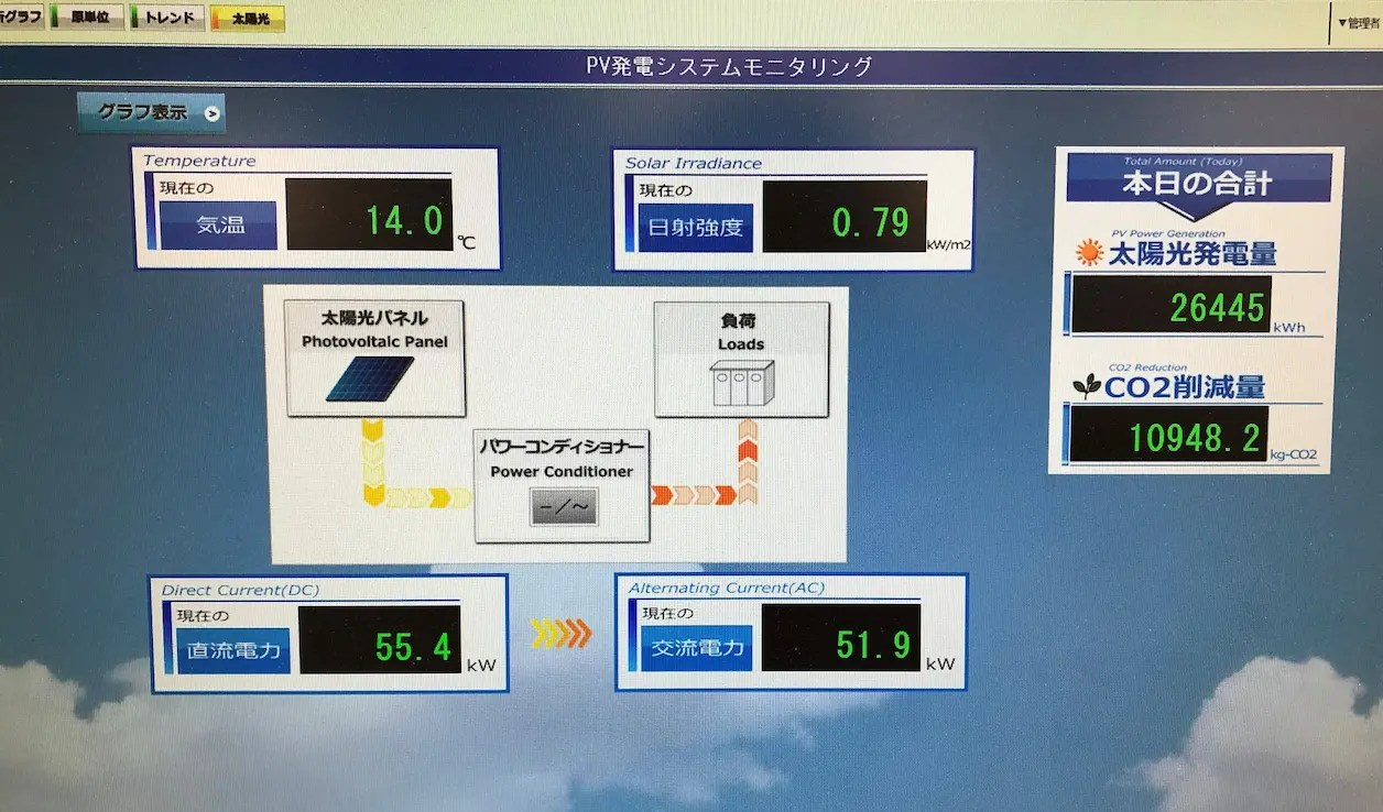 太陽光発電量を研究所内のモニターに随時案内