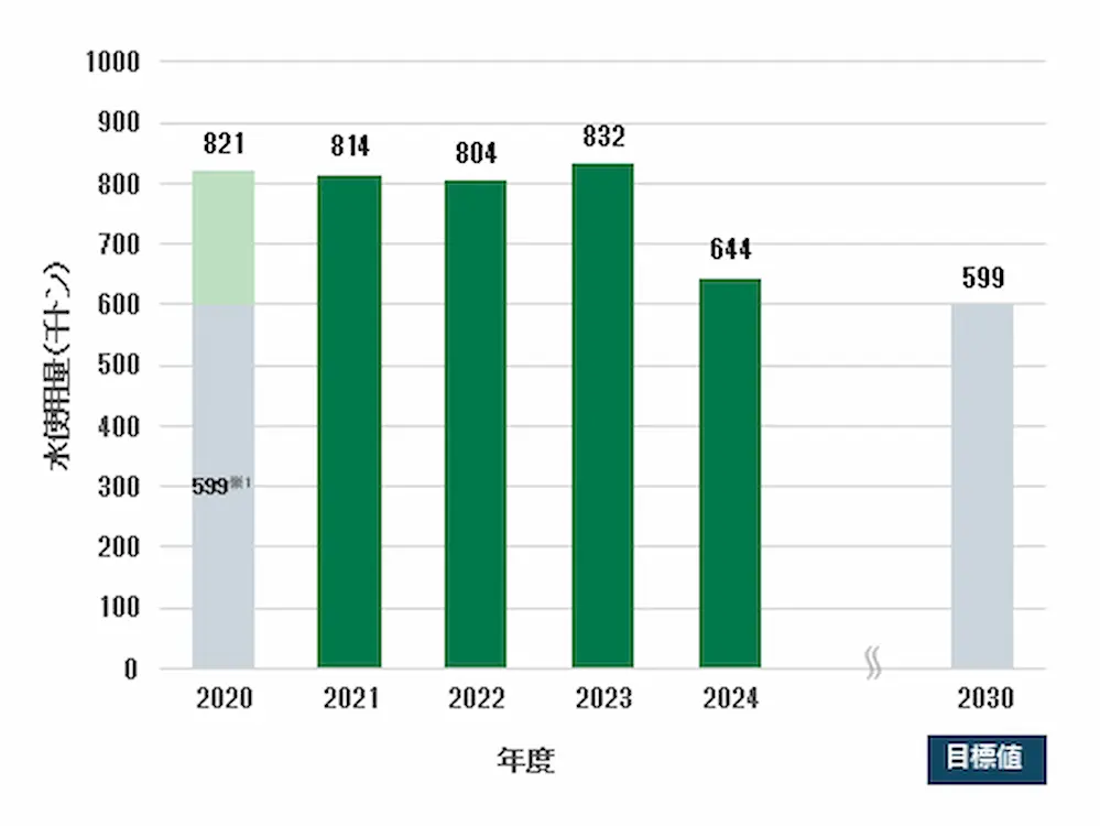 水使用量削減目標と推移（単体）
