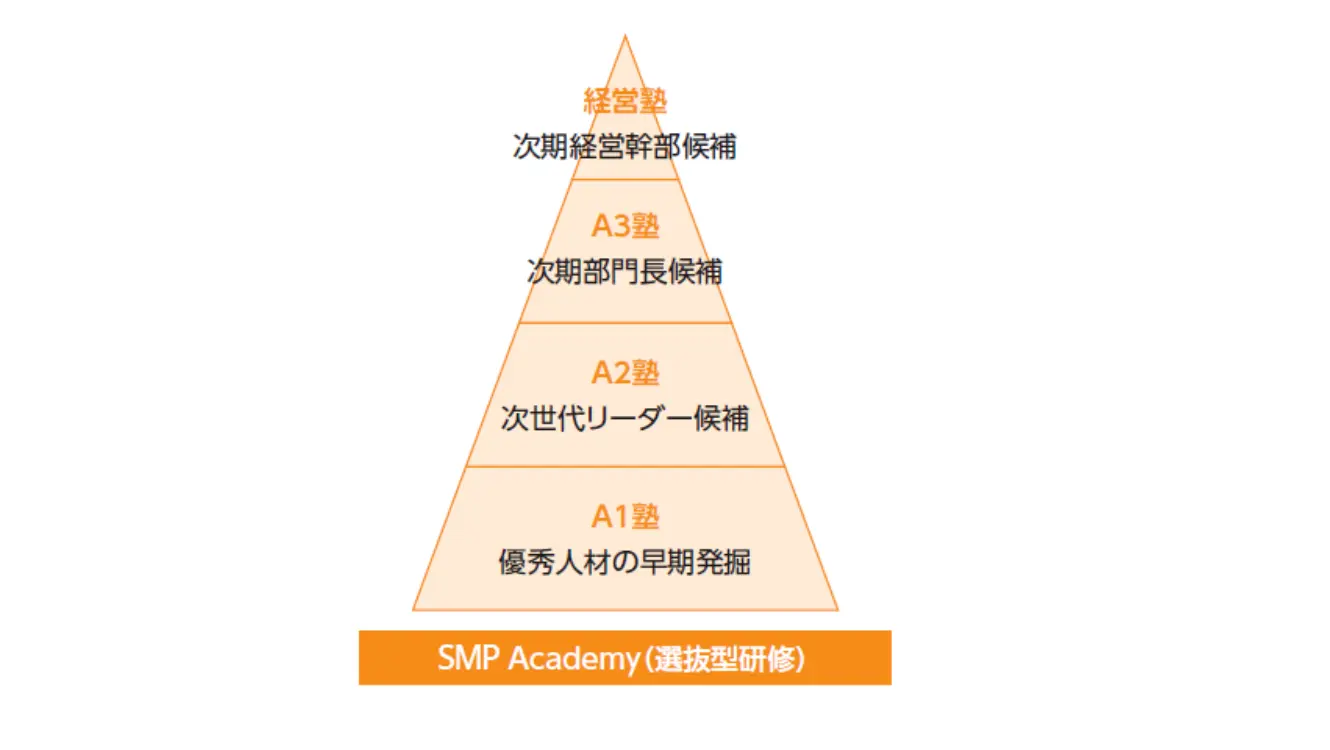 SMP Academy